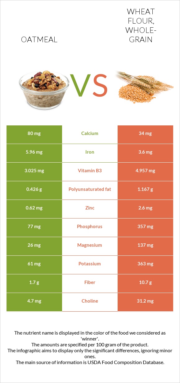 Oatmeal vs. Wheat flour, wholegrain — InDepth Nutrition Comparison