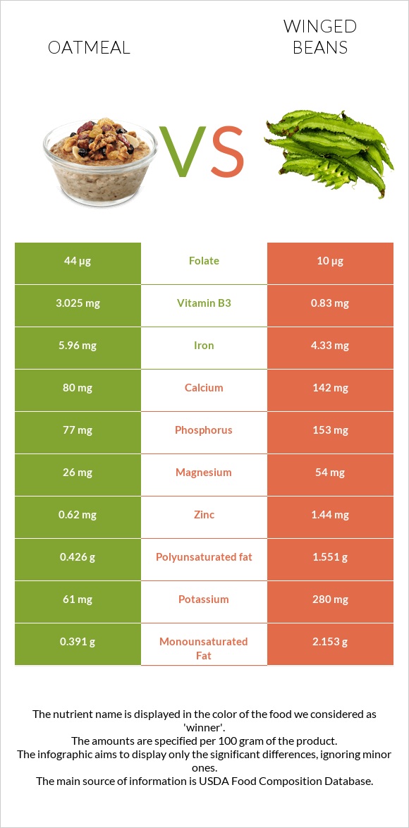 Վարսակի շիլա vs Winged beans infographic