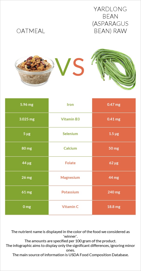 Oatmeal vs Yardlong bean (Asparagus bean) raw infographic