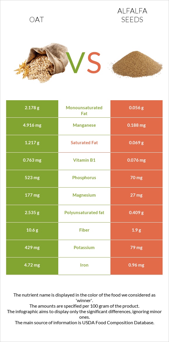 Oat vs Alfalfa seeds infographic