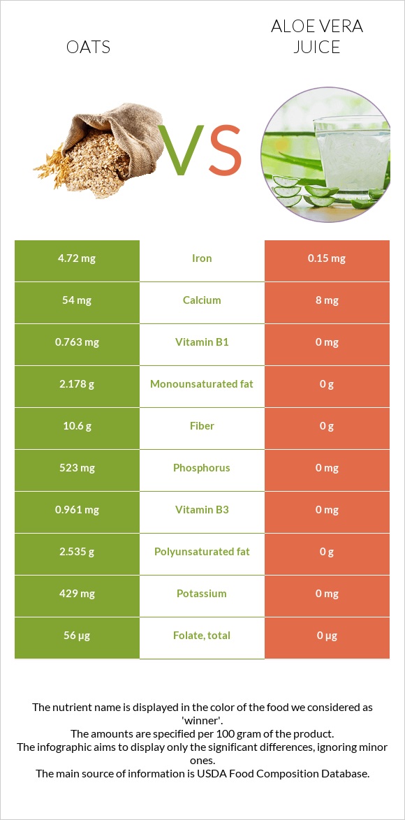 Oats vs Aloe vera juice infographic