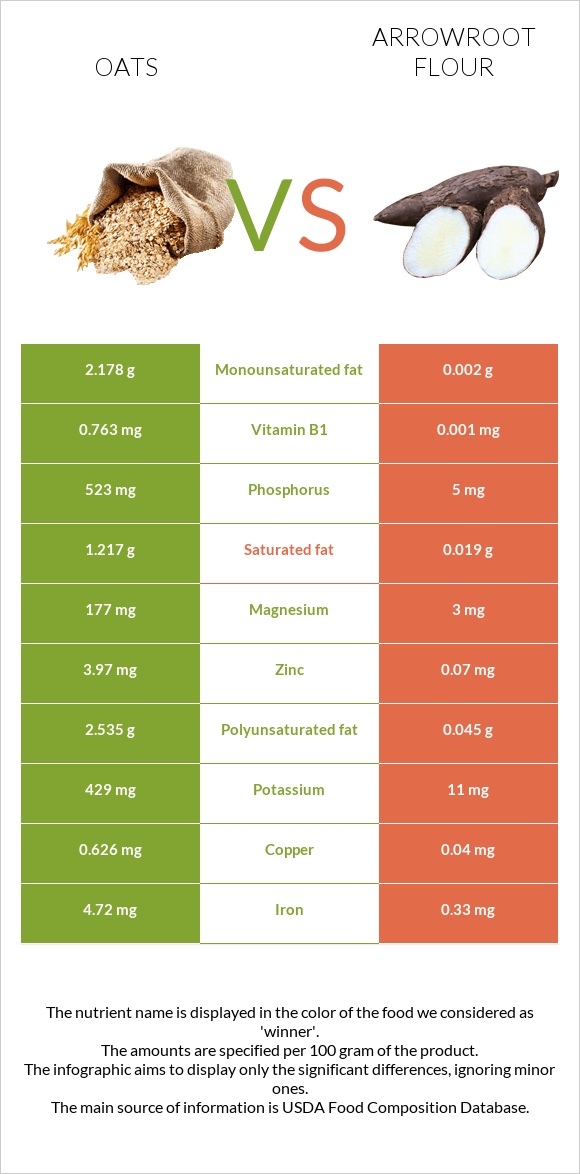 Oat vs. Arrowroot flour — InDepth Nutrition Comparison