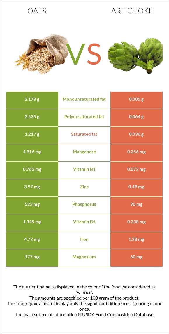 Oats vs Artichoke infographic