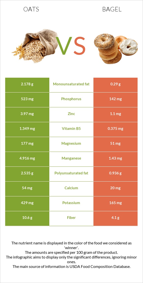 Oats vs Bagel infographic