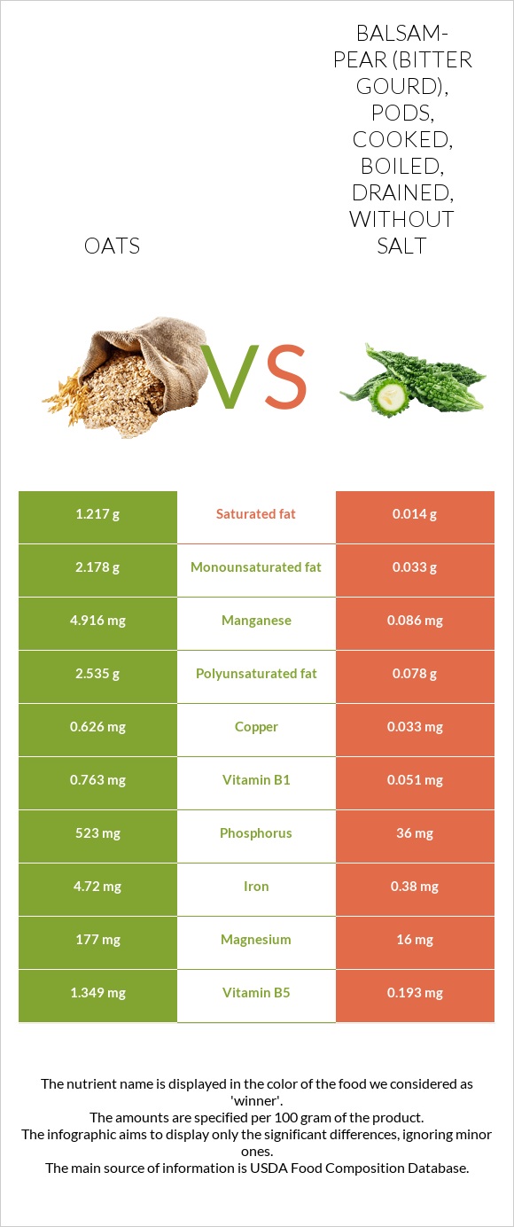 Oats vs Balsam-pear (bitter gourd), pods, cooked, boiled, drained, without salt infographic