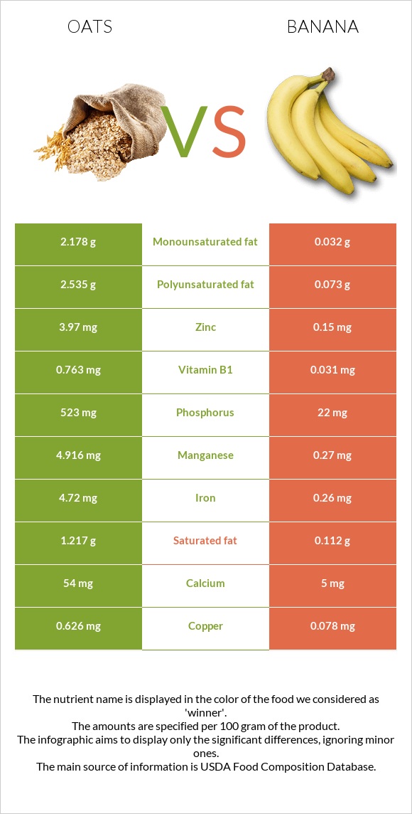 Oats vs Banana infographic