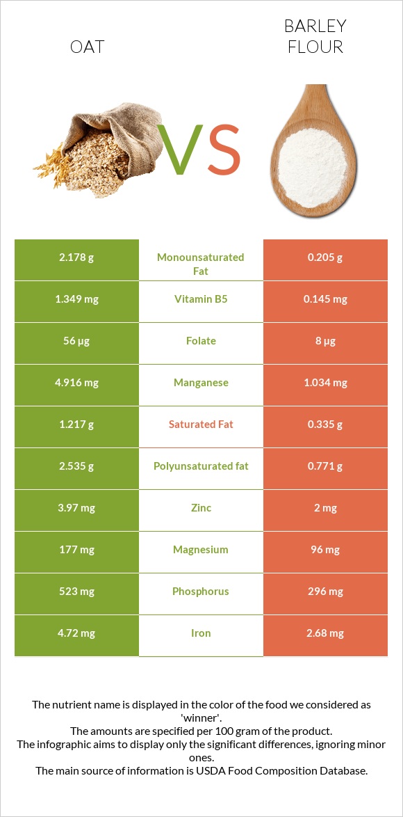 Oat vs Barley flour infographic