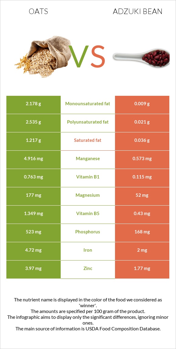 Oat vs Adzuki bean infographic