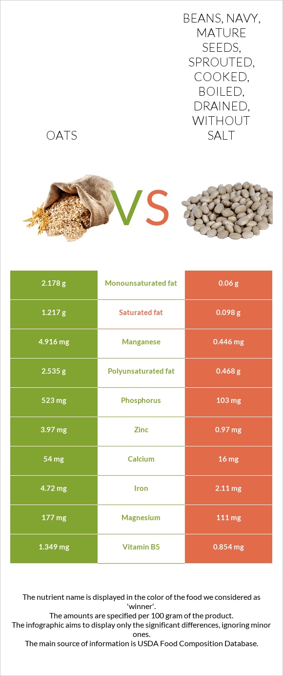 Oat vs. Beans, navy, mature seeds, sprouted, cooked, boiled, drained