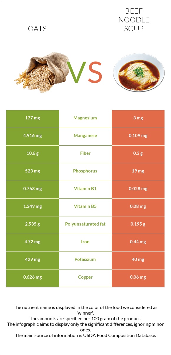 Oats vs Beef noodle soup infographic