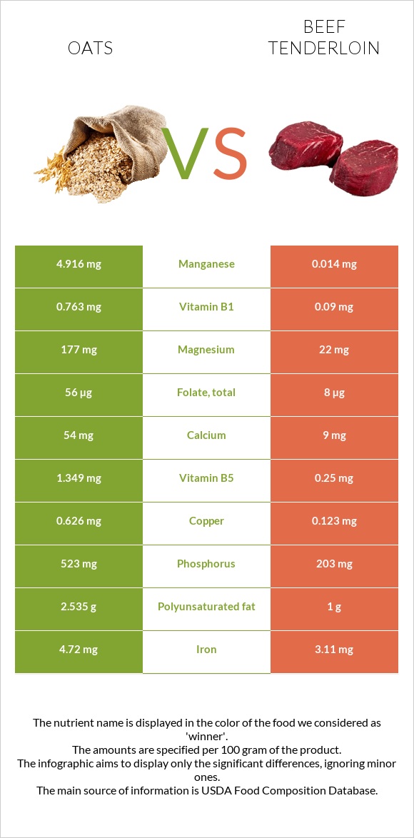 Oats vs Beef tenderloin infographic