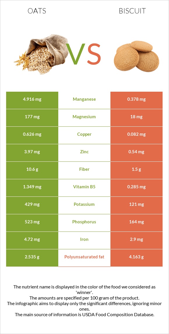 Oats vs Biscuit infographic