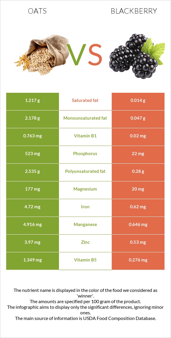 Oats vs Blackberry infographic