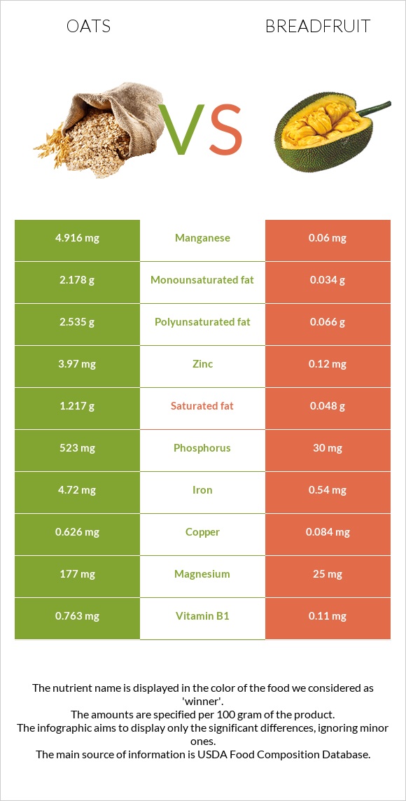 Oat vs Breadfruit infographic