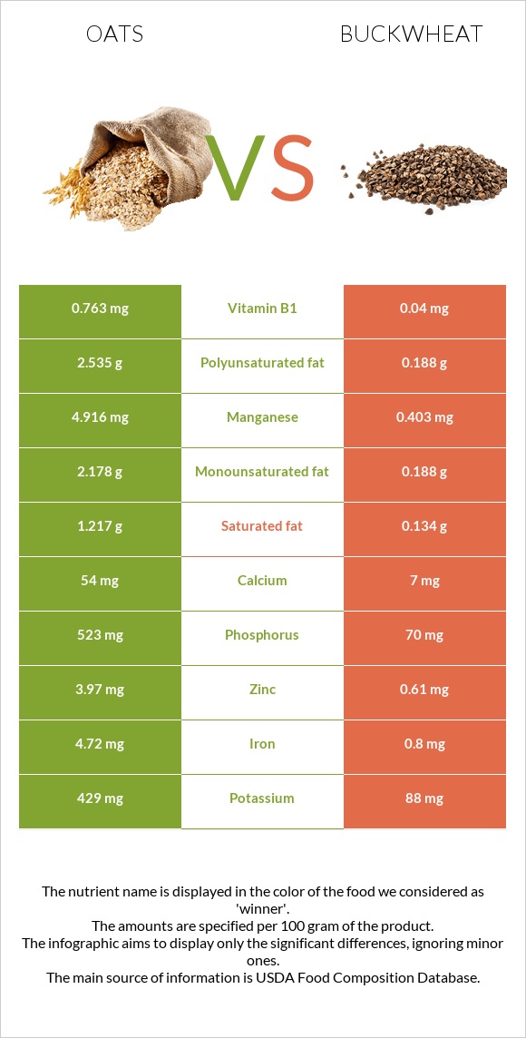 Oat vs Buckwheat infographic