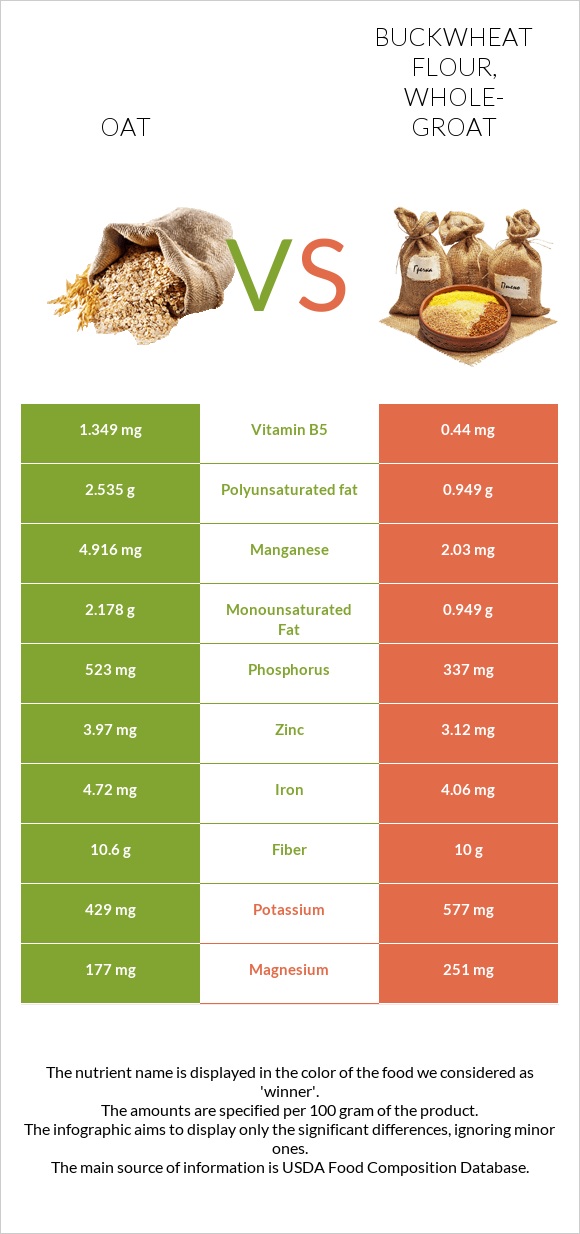 Oat Vs. Buckwheat Flour, Whole-groat — In-Depth Nutrition Comparison