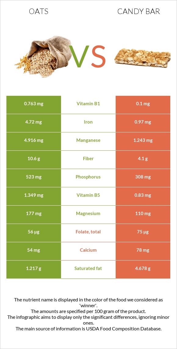 Oats vs Candy bar infographic