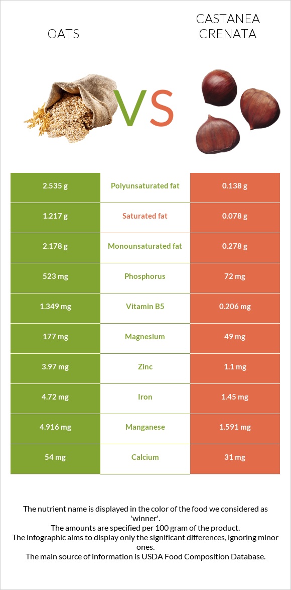 Oats vs Castanea crenata infographic