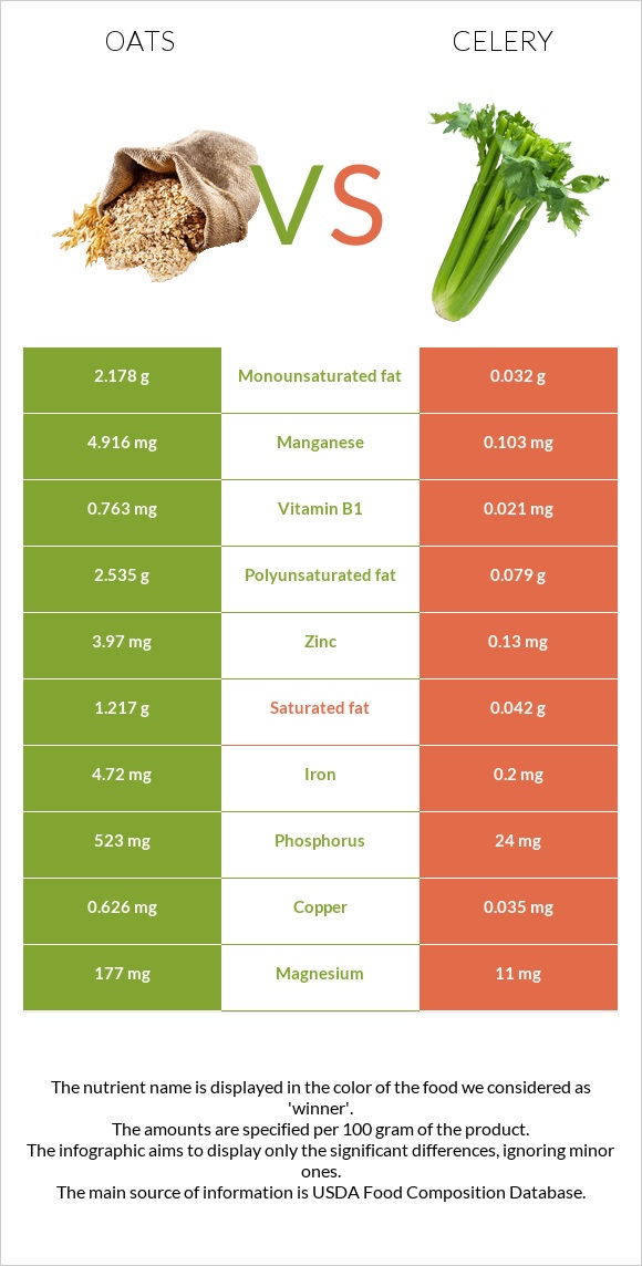 Oats vs Celery infographic