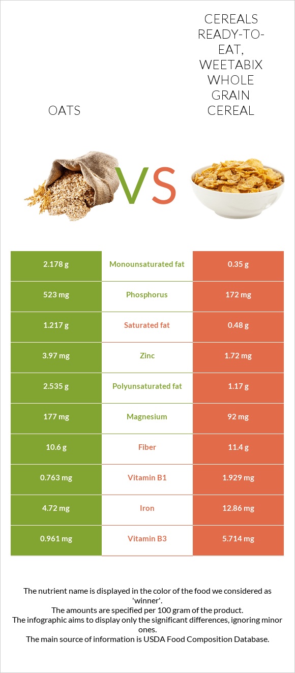 Oats vs Cereals ready-to-eat, WEETABIX whole grain cereal infographic