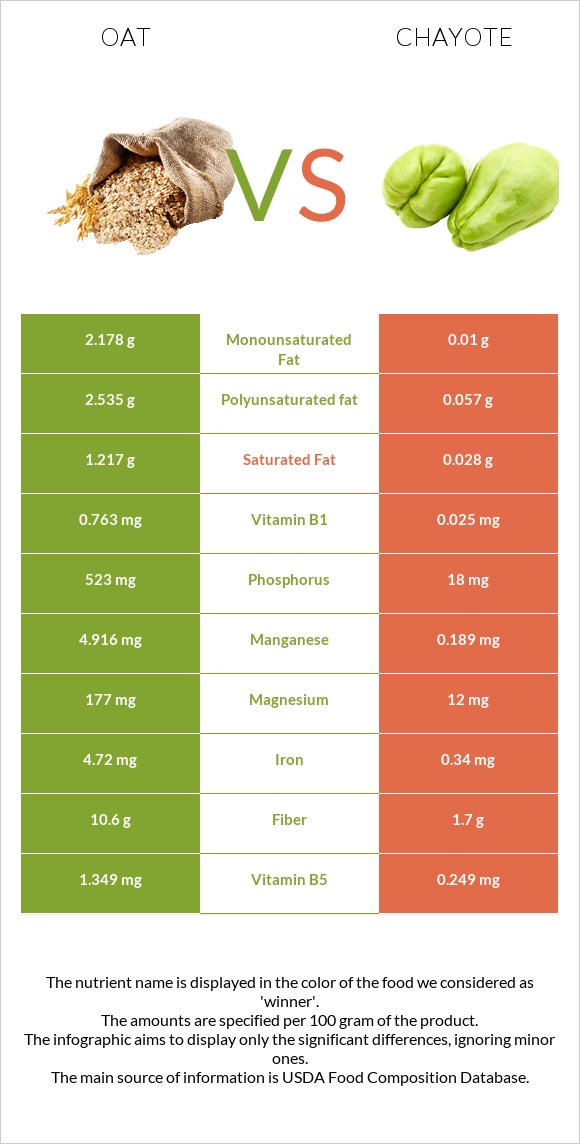 Oat vs Chayote infographic