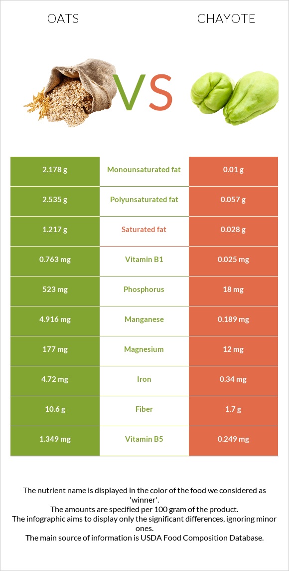 Oat vs Chayote infographic