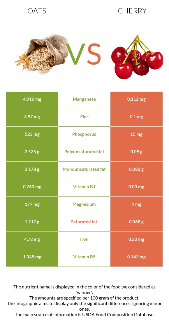 Oats vs Cherry infographic