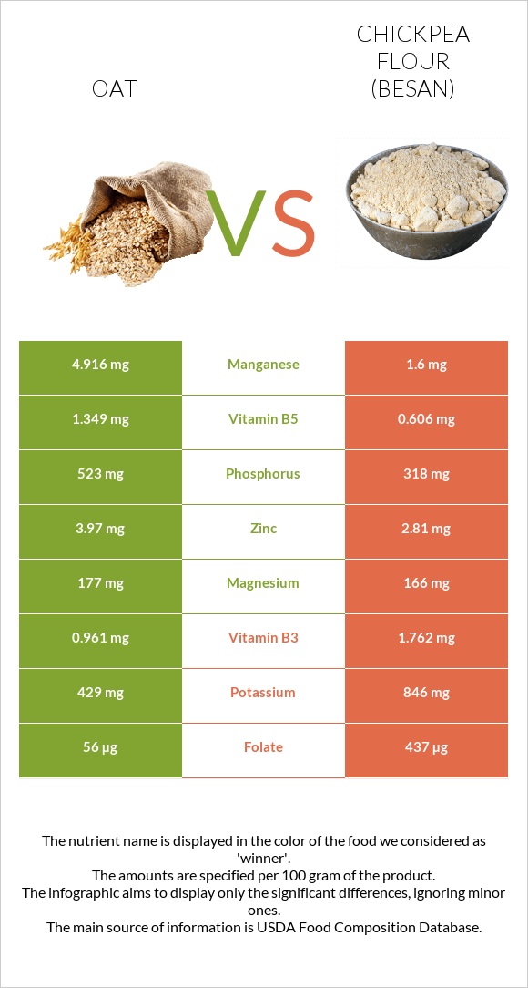Oat vs Chickpea flour (besan) infographic