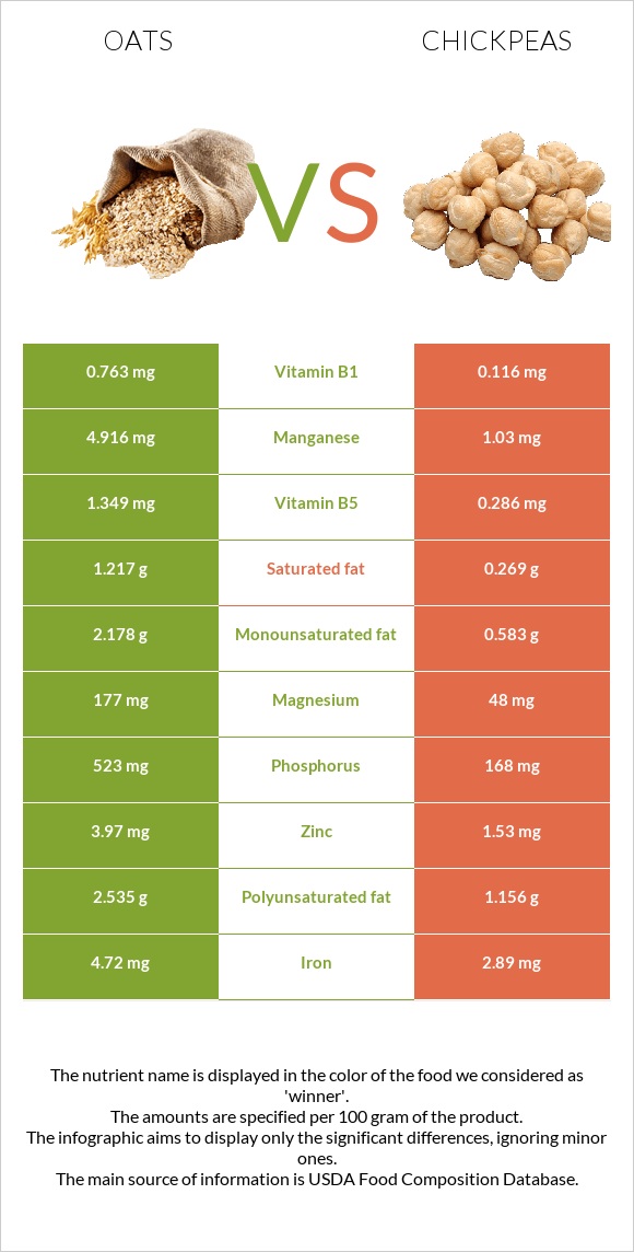 Oat vs Chickpeas infographic