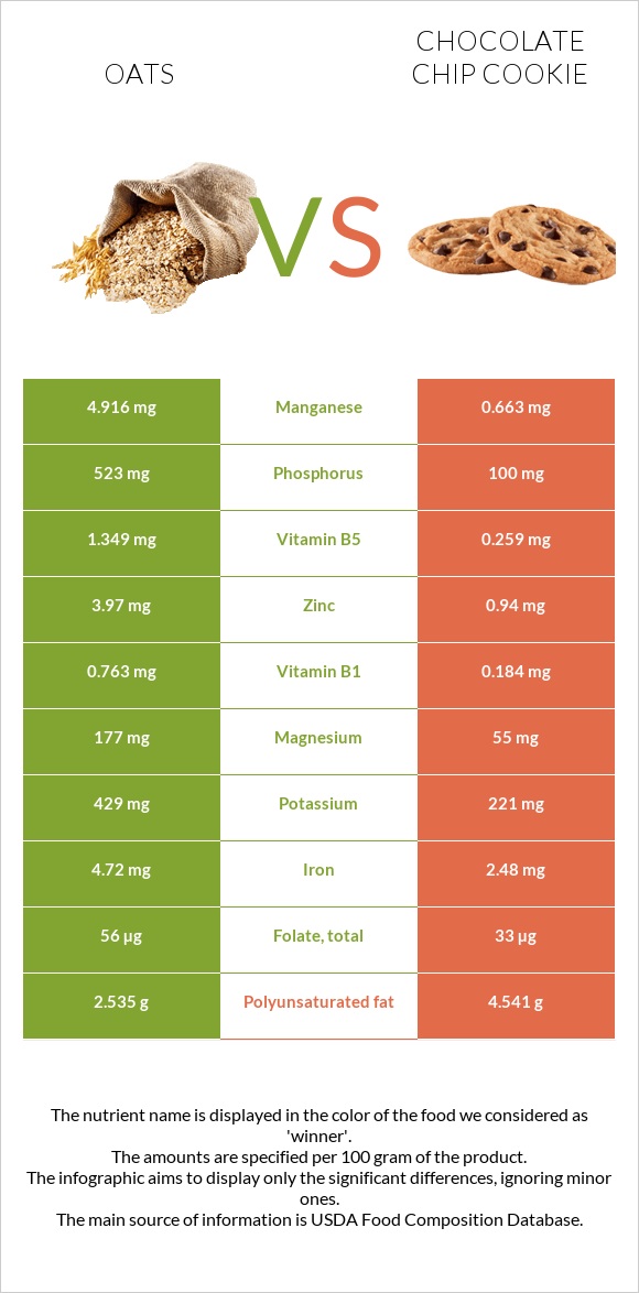 Oat vs Chocolate chip cookie infographic