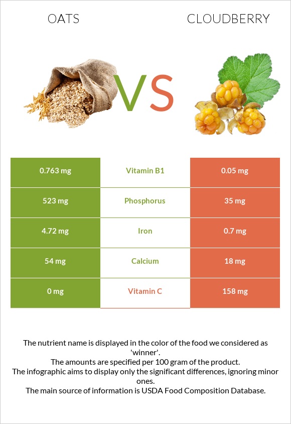 Oats vs Cloudberry infographic