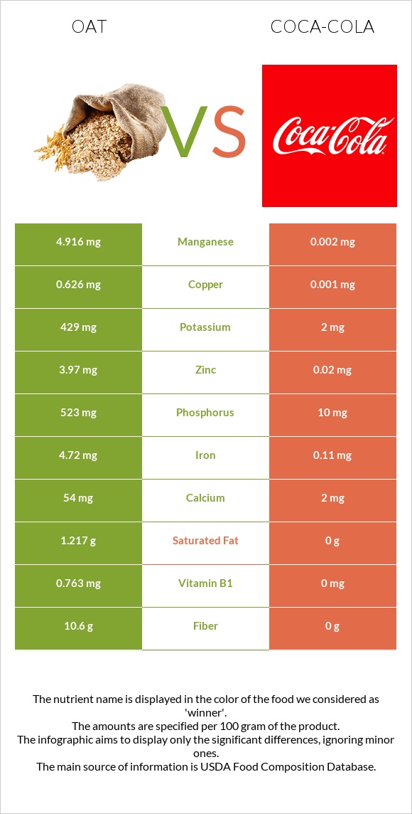 Oat vs Coca-Cola infographic