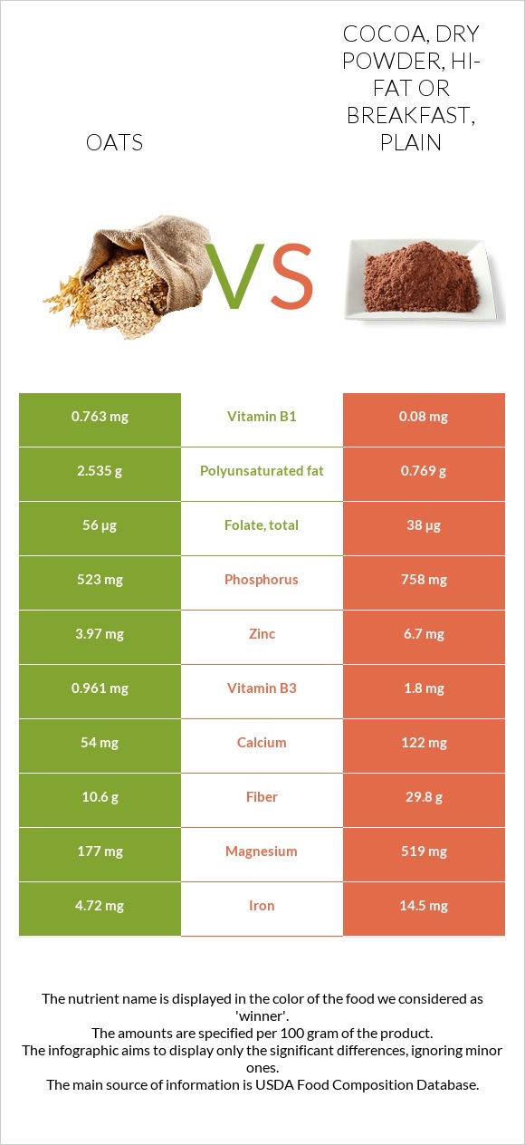 Oats vs Cocoa, dry powder, hi-fat or breakfast, plain infographic