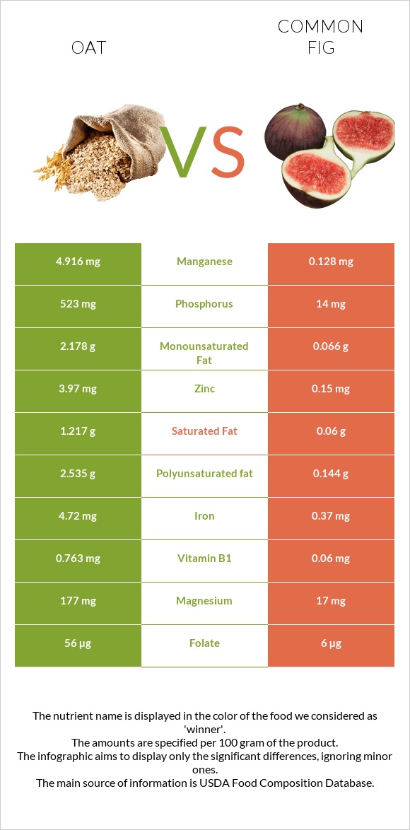 Oat vs Figs infographic