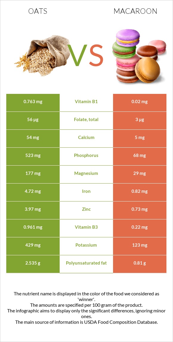 Oats vs Macaroon infographic