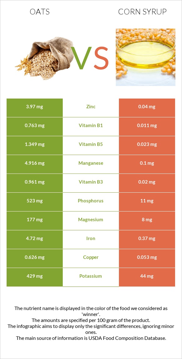 Oats vs Corn syrup infographic