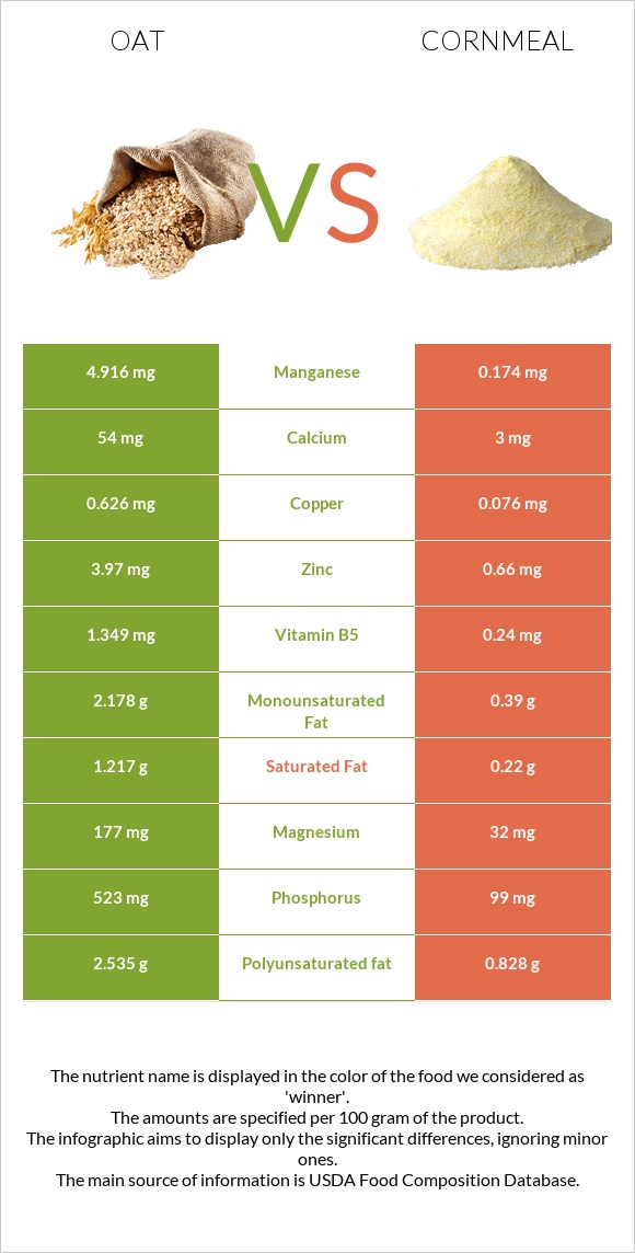 Oat vs Cornmeal infographic