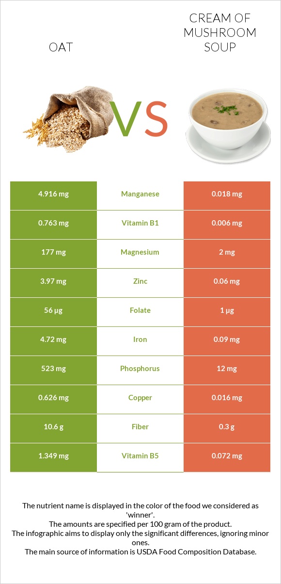 Oat vs Cream of mushroom soup infographic
