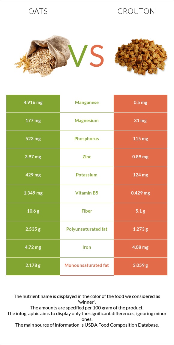 Oats vs Crouton infographic