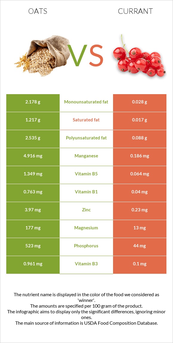 Oat vs Currant infographic