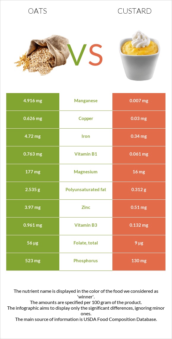 Oats vs Custard infographic