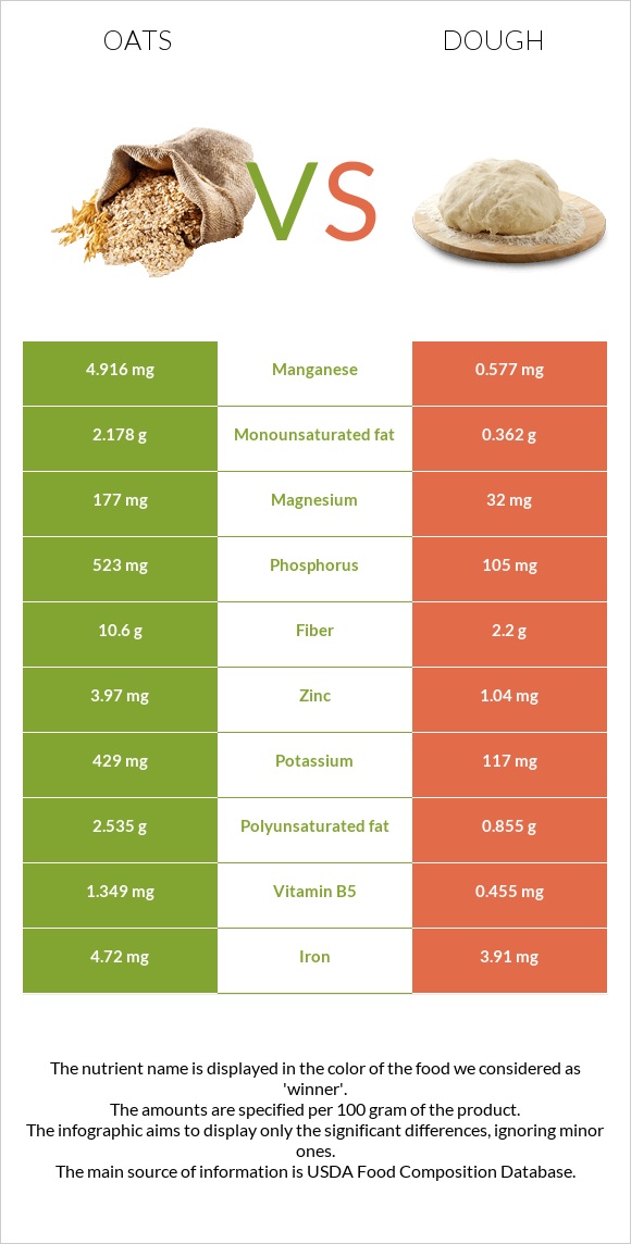 Oats vs Dough infographic