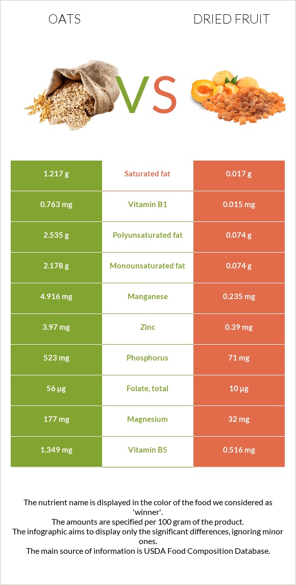 Oats vs Dried fruit infographic