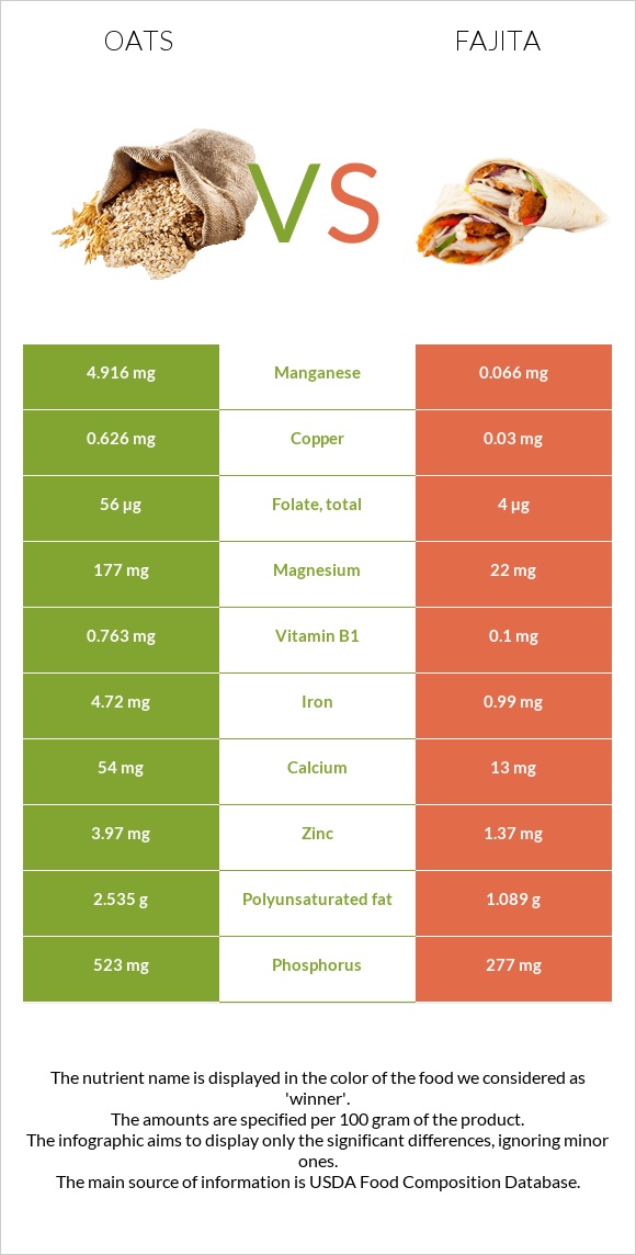 Oats vs Fajita infographic