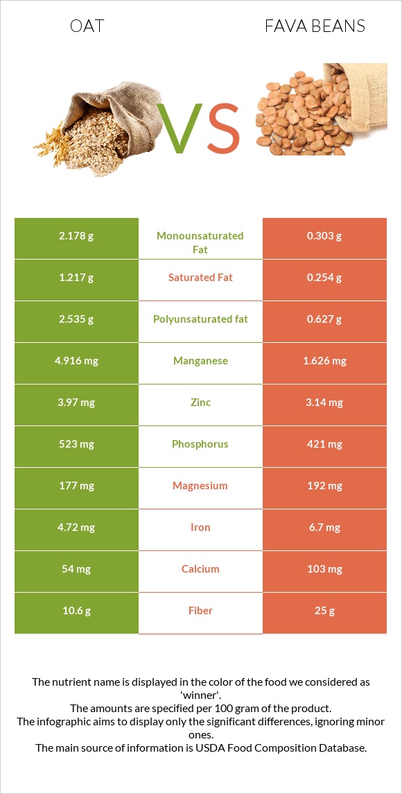 Վարսակ vs Fava beans infographic