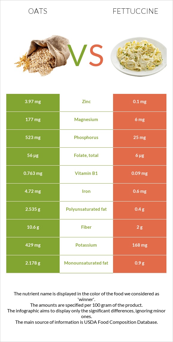 Oats vs Fettuccine infographic