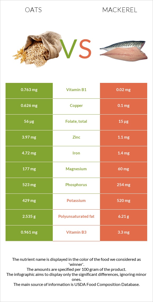 Oats vs Mackerel infographic