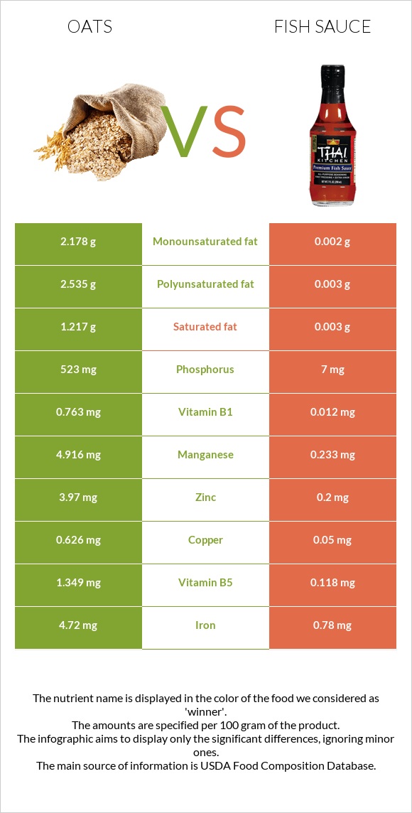 Oats vs Fish sauce infographic