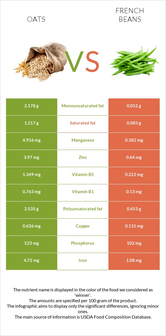 Oat vs French beans infographic