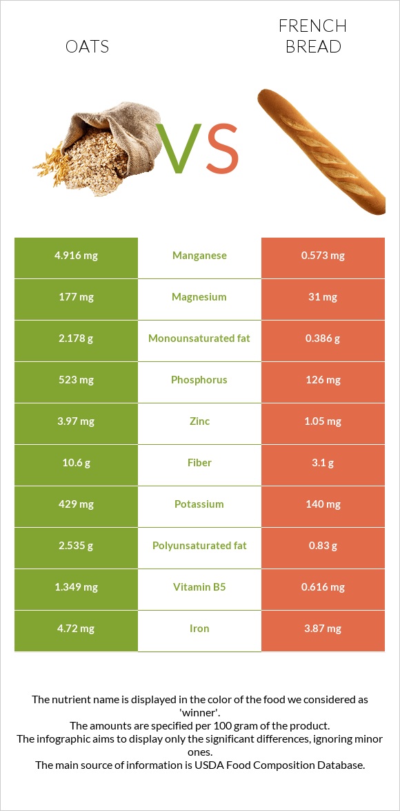 Oat vs. French bread — InDepth Nutrition Comparison